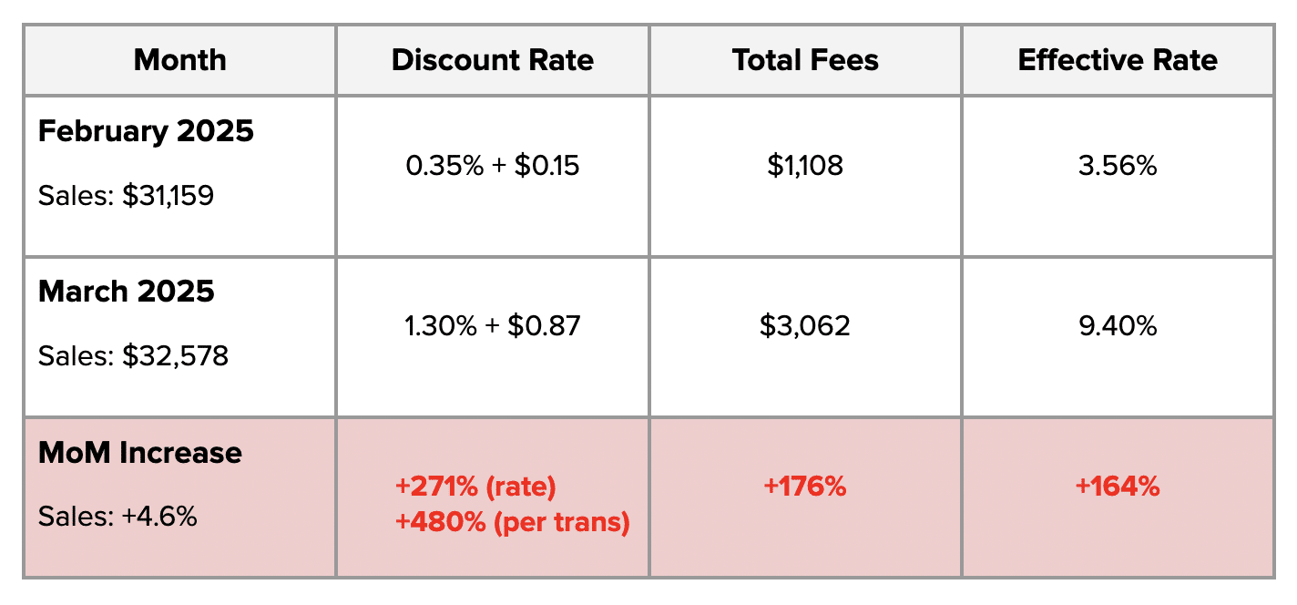 Global Payments Outrageous Fees Exposed Are You Being Ripped Off?