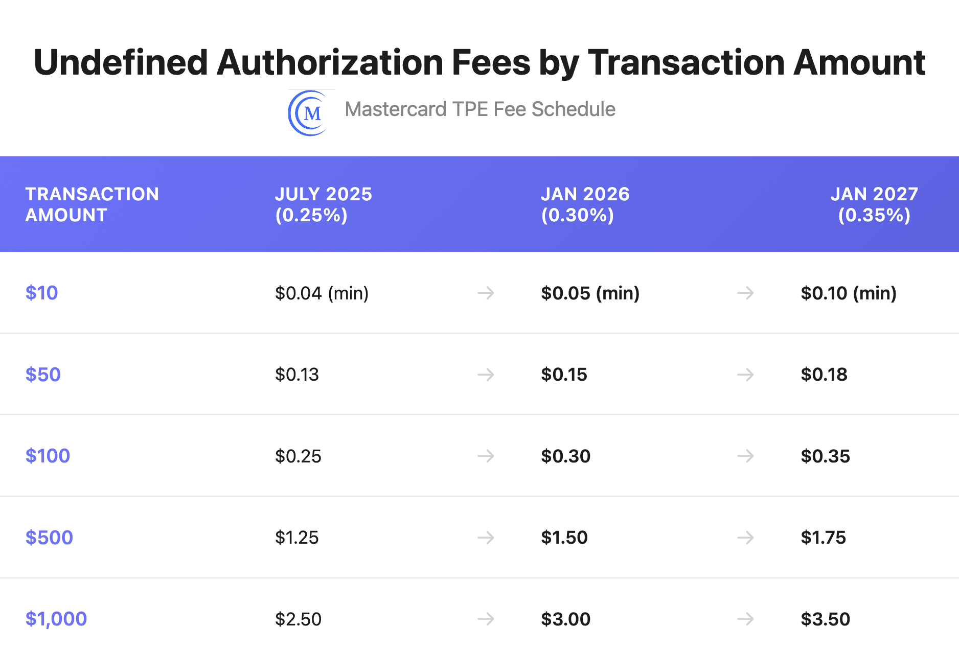 Understanding Mastercard’s Undefined Authorizations