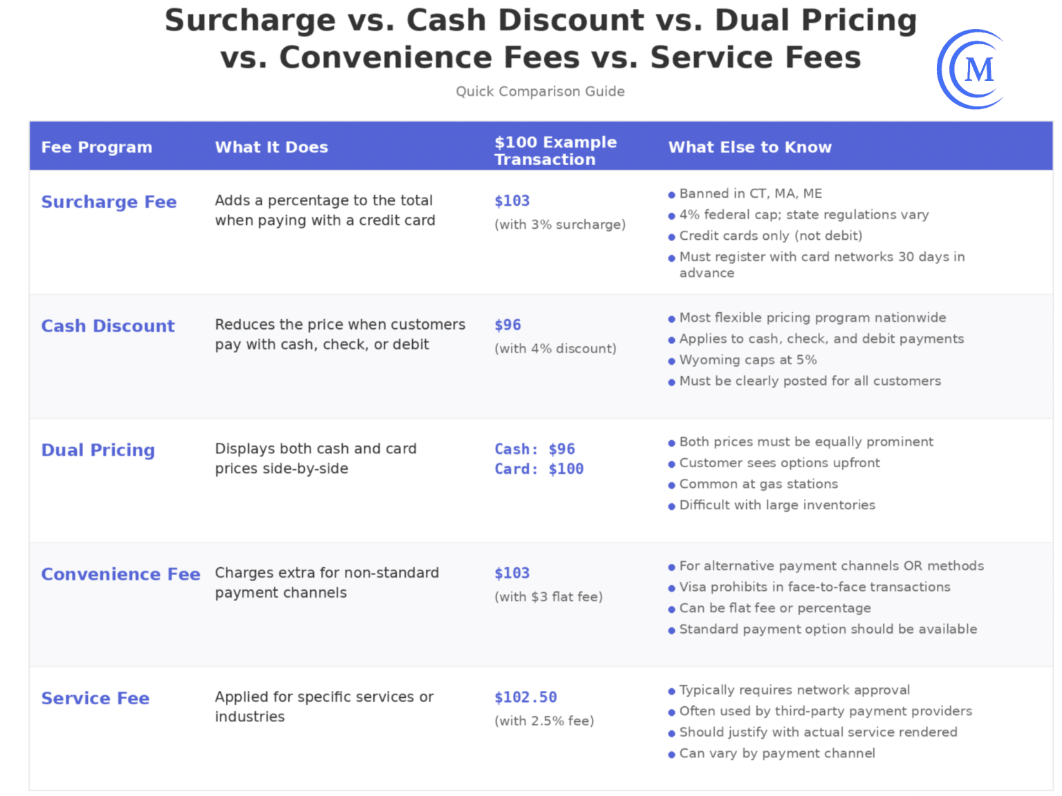 Surcharge vs. Cash Discount, Dual Pricing, Convenience Fees