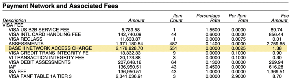 Table titled Payment Network and Associated Fees showing fee descriptions (VISA FEE, VISA CREDIT TRANS INTEGRITY FEE, BASE II NETWORK ACCESS CHARGE, etc.) with columns Amount, Item Count, Percentage Rate, Per Item Rate, and Fee Amount. The BASE II NETWORK ACCESS CHARGE row is highlighted, indicating a large total amount and item count (2,178,828.70 and 551).