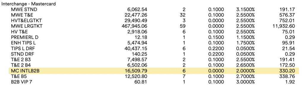 Table of Mastercard interchange rates by category; highlighted MC INTLB2B row shows 16,509.79 may vary by row color in yellow.