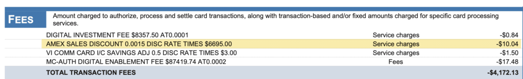 Itemized transaction-fees table: Digital Investment Fee $8,357.50; Amex Sales Discount 0.0015 times $6,695.00; Visa/Mastercard I/C savings adjustment 0.5 times $3.00; MC-Auth Digital Enablement Fee $87,419.74; Total Transaction Fees -$4,172.13. Right column notes service charges for the first three rows and 'Fees' for the fourth.