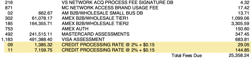 Table of card processing fees by network; two highlighted lines show 'CREDIT PROCESSING RATE @ 2% + $0.15' totaling $25,358.24.