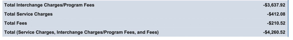 Table of negative totals: Interchange/Program Fees -$3,637.92; Service Charges -$412.08; Fees -$210.52; Total -$4,260.52.