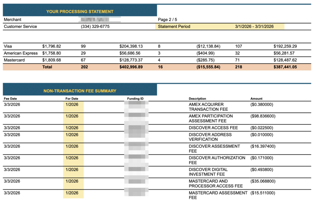 Processing statement showing card processing totals by brand (Visa, American Express, Mastercard) and non-transaction fees for 3/1/2026–3/31/2026.