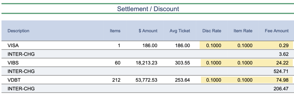 Settlement / Discount table listing payment methods and fees: VISA row shows 1 item, $186.00 amount, $186.00 avg ticket, 0.1000 disc rate, 0.1000 item rate, $0.29 fee; other rows show INTER-CHG and VIBS/VDBT with item counts, amounts, disc/item rates and fees; totals present.