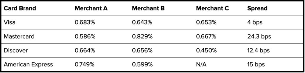 Table comparing card brands (Visa, Mastercard, Discover, American Express) across Merchant A-D with percentage values and spread in bps; shows relative shares per merchant and overall spread.