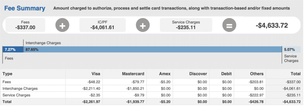 Fee Summary: shows negative totals for Fees, IC/PF, and Service Charges with a final combined total of -$4,633.72 across payment types and a bar chart of interchange charges within a table view.