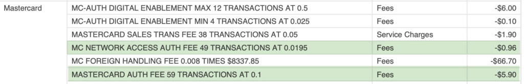 Ledger/table of Mastercard-related fees showing multiple line items: digital enablement, auth fees, foreign handling, and a sales/authorization fee, with amounts shown as negative balances; some rows are highlighted in green indicating selected/active items.