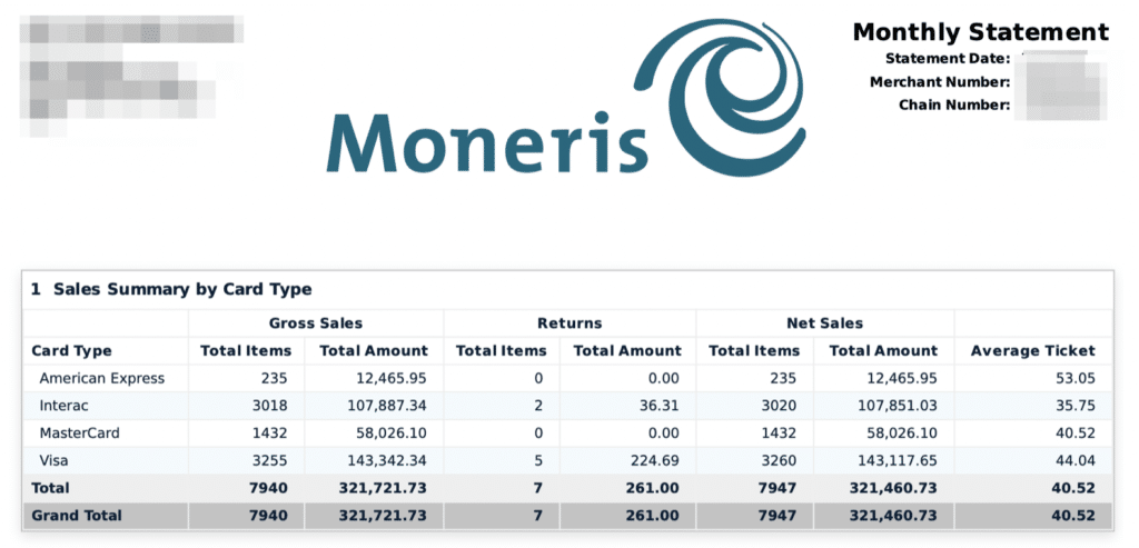 Moneris monthly statement header with logo; table titled 'Sales Summary by Card Type' shows card types (Amex, Interac, MasterCard, Visa) and totals for gross sales, returns, net sales, and average ticket.
