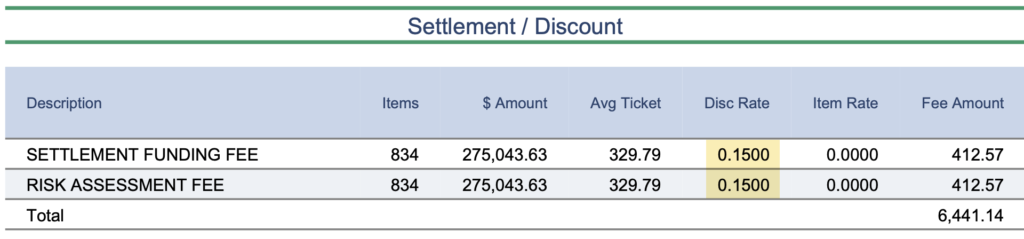 Fee breakdown table labeled Settlement / Discount showing two fees (Funding and Risk Assessment) with amounts and totals; total 6,441.14.