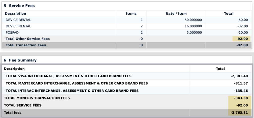 Two-section invoice showing Service Fees and Fee Summary with negative totals, including line items like DEVICE RENTAL and POSPAD and a final total of -3,763.81.