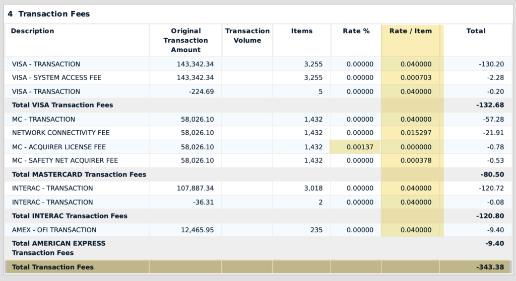 Table of transaction fees by card network with columns for amount, volume, items, rate and total; shows VISA, MASTERCARD, INTERAC, and AMEX with sub-totals and a final total.
