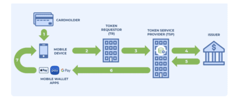 The Process of Tokenization | Merchant Cost Consulting