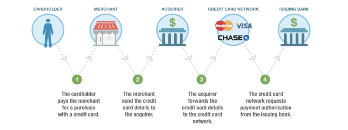 Lowest Cost Credit Card Processor | eMerchant Authority