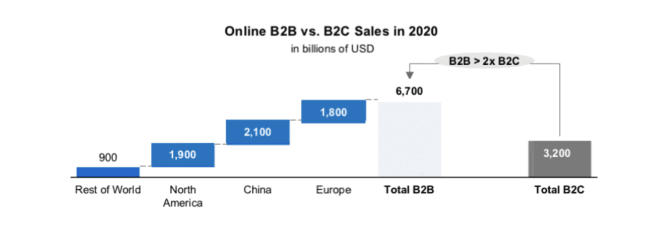 B2B Payment Processing (2024)