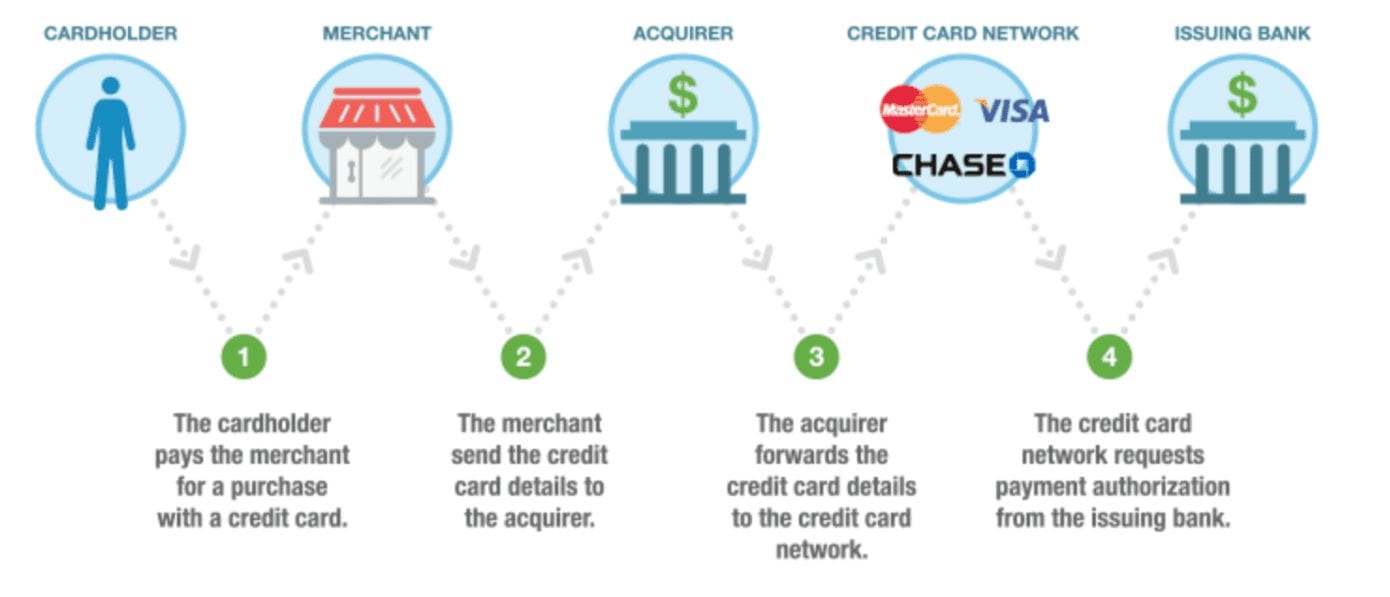 Credit Card Processing Fees 2020 Merchant Cost Consulting