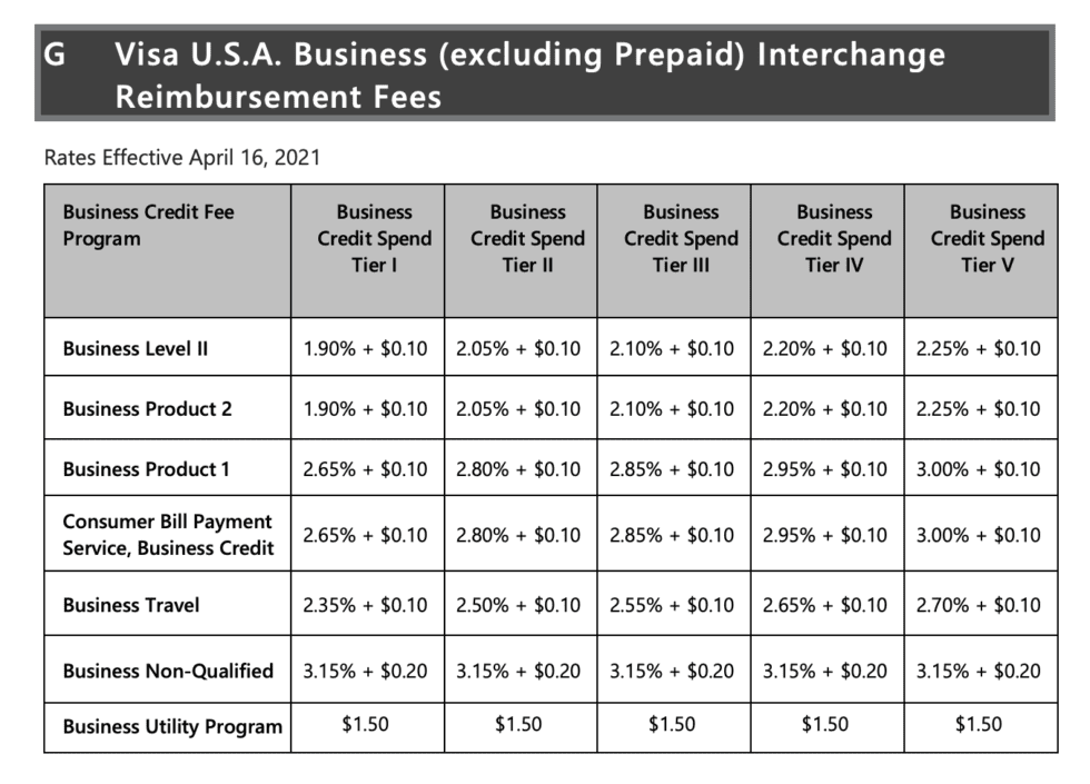 Visa Interchange Rates (2024)