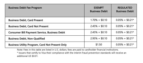 Visa Interchange Rates (2023) | Merchant Cost Consulting