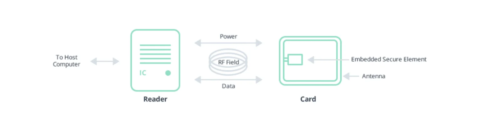 PDF) IDA-Pay: A secure and efficient micro-payment system based on  Peer-to-Peer NFC technology for Android mobile devices