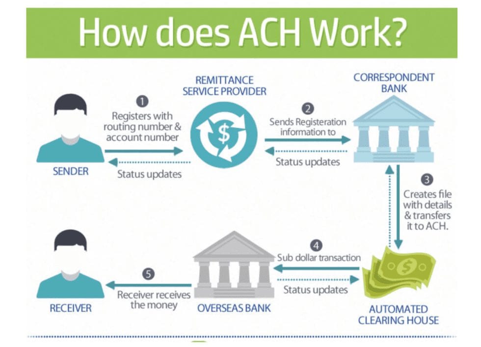 ACH Vs Wire Transfers For Payment Collection Merchant Cost Consulting   How Does Ach Work 980x707 1 