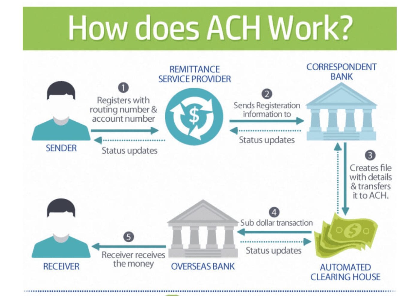 ACH Vs Wire Transfers For Payment Collection Merchant Cost Consulting