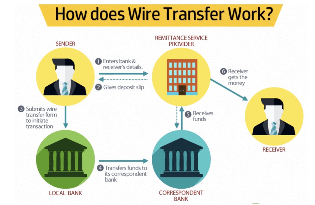 Another Name For Wire Transfer