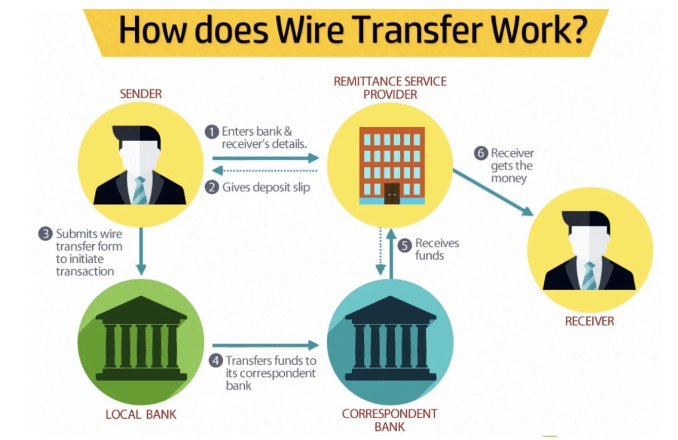 What Is a Wire Transfer? How it Works, Safety, and Fees