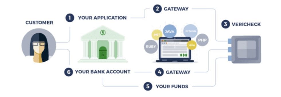 The Complete Guide To ECheck Payment Processing | Merchant Cost Consulting