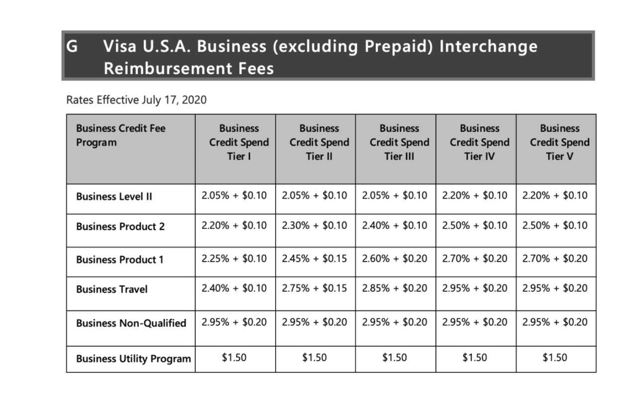 Visa Interchange Rates Increased July 2020 Merchant Cost Consulting