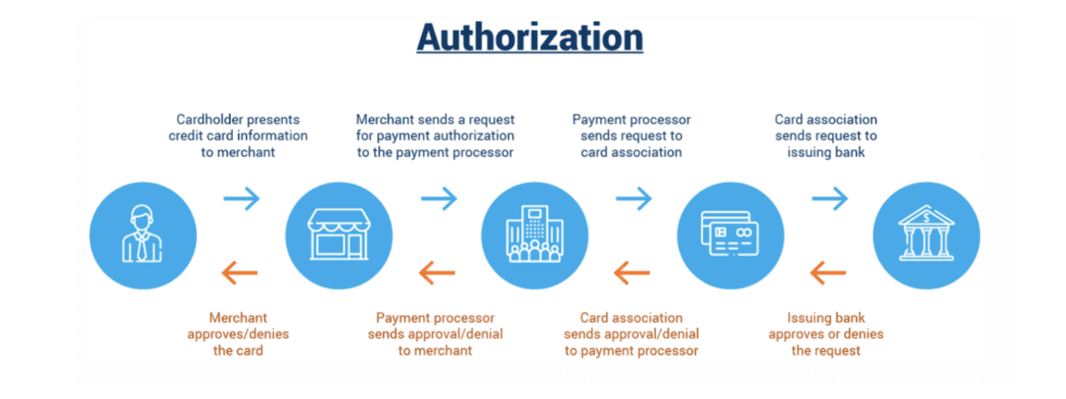 How to Increase Credit Card Authorization Rates | Merchant Cost Consulting