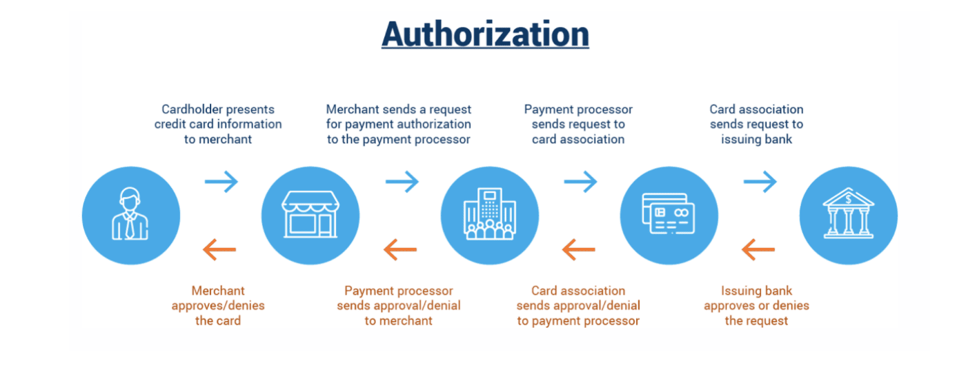 transaction-authorization-process