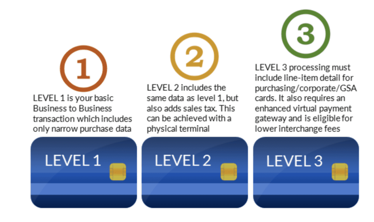 Level 2 And 3 Credit Card Processing | Merchant Cost Consulting