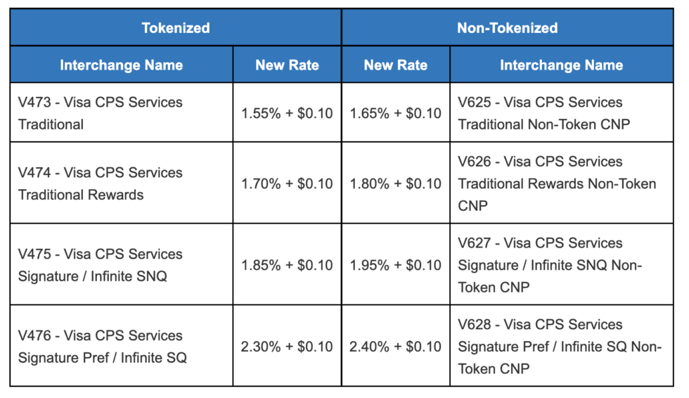 Visa Interchange Rates (2024)