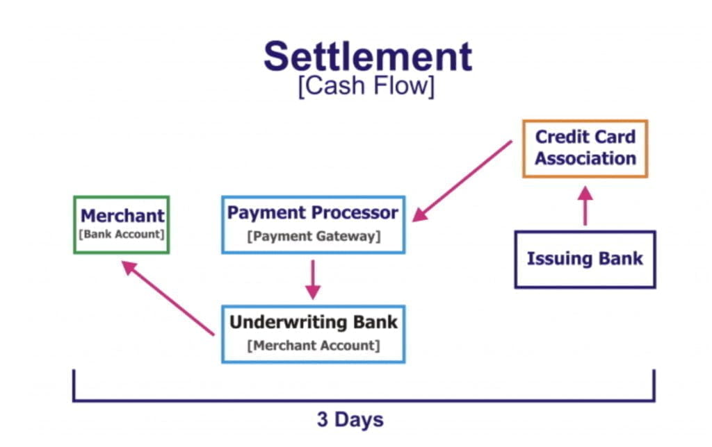 Payment Gateways vs. Merchant Accounts: Differences Explained ...