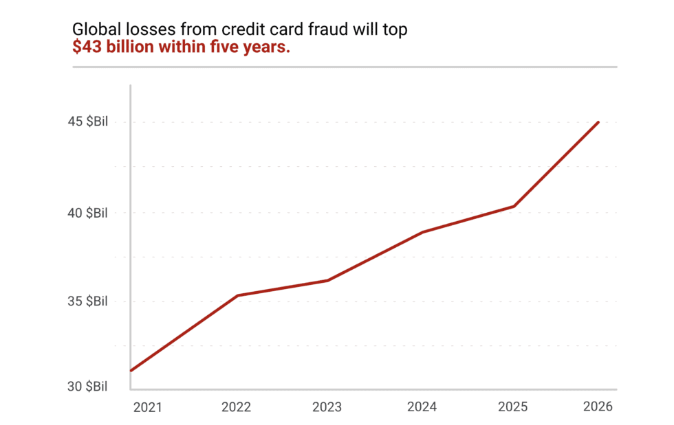 Credit Card Fraud Statistics (2024)