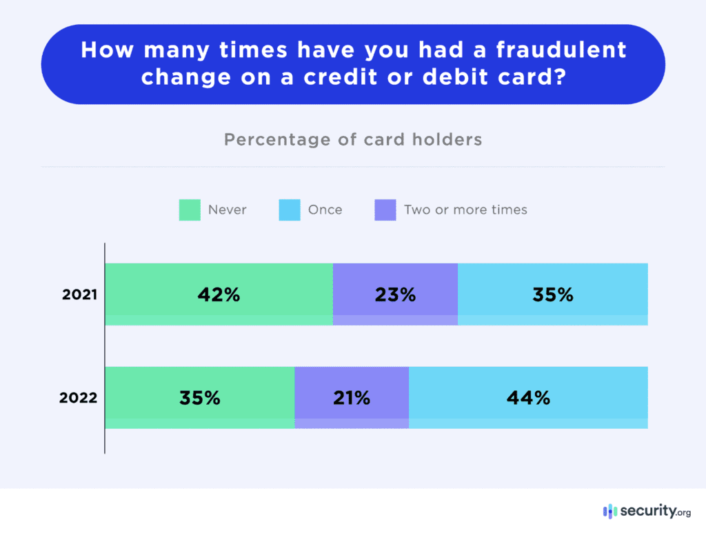 Credit Card Fraud Statistics (2024)