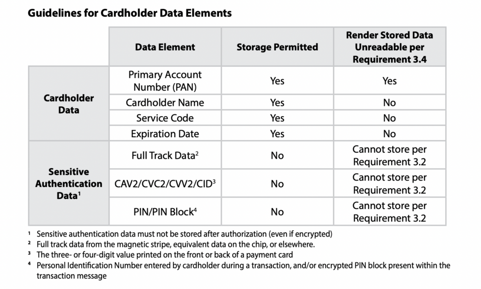 12 Requirements of PCI DSS Compliance